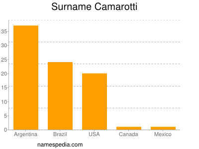 Surname Camarotti