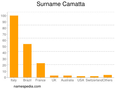 Surname Camatta