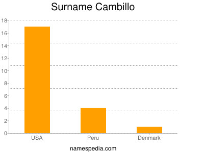 Surname Cambillo