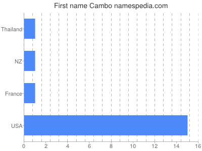 Given name Cambo