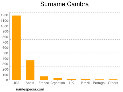 Surname Cambra