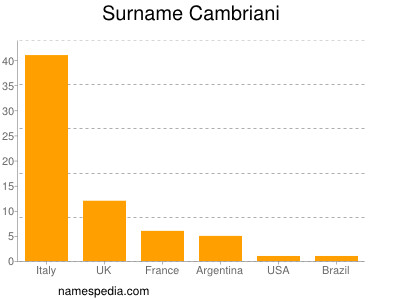Surname Cambriani