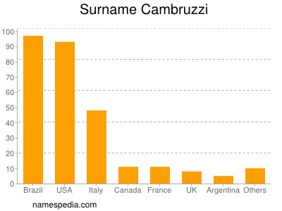 Surname Cambruzzi