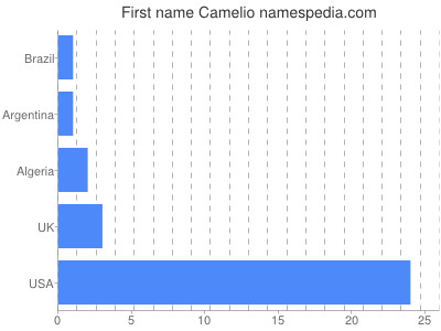 Given name Camelio