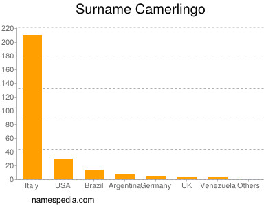 Surname Camerlingo