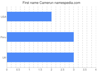 Given name Camerun