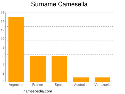 Surname Camesella