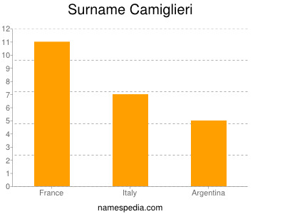 Surname Camiglieri