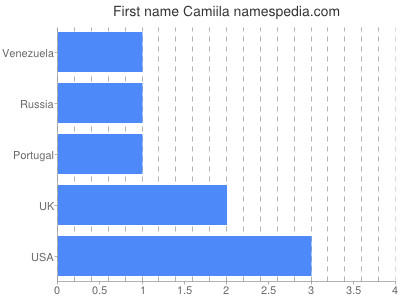 Given name Camiila