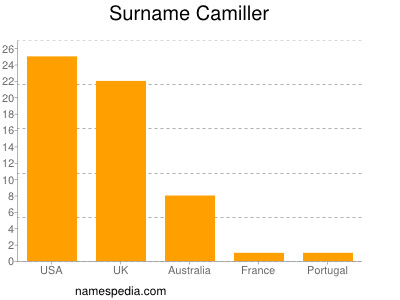 Surname Camiller