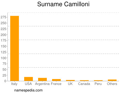 Surname Camilloni
