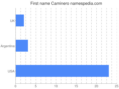 Given name Caminero