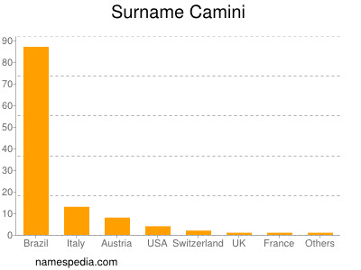 Surname Camini