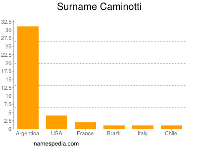 Surname Caminotti