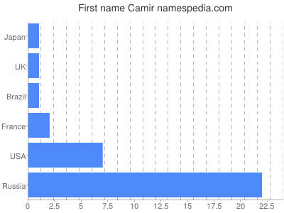 Given name Camir