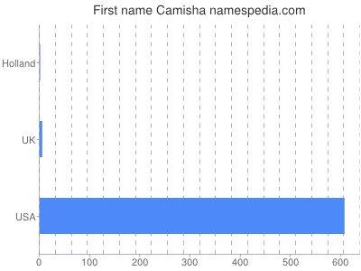 Given name Camisha