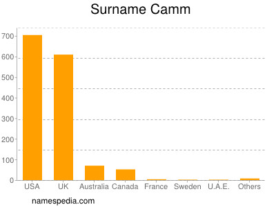 Surname Camm
