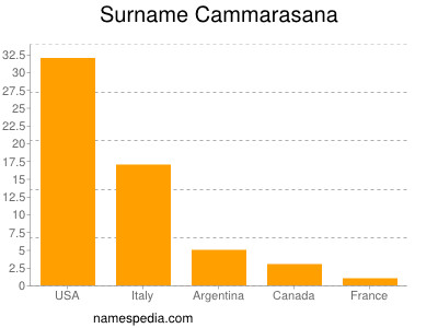 Surname Cammarasana
