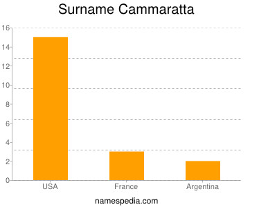 Surname Cammaratta