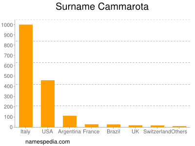 Surname Cammarota