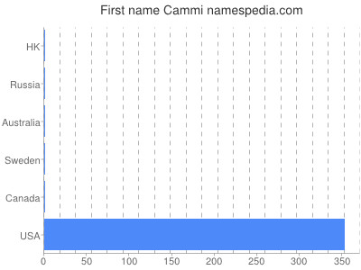 Given name Cammi