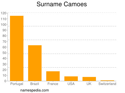 Surname Camoes