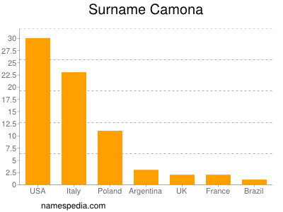 Surname Camona