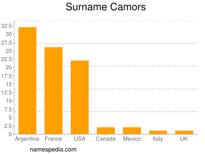 Surname Camors