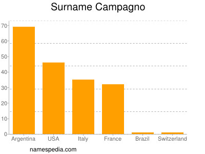 Surname Campagno