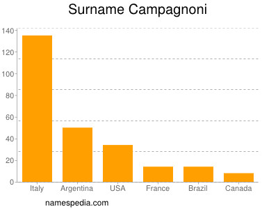 Surname Campagnoni