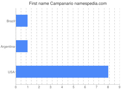 Given name Campanario