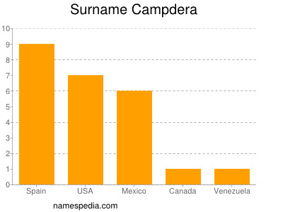 Surname Campdera