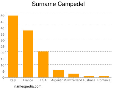 Surname Campedel