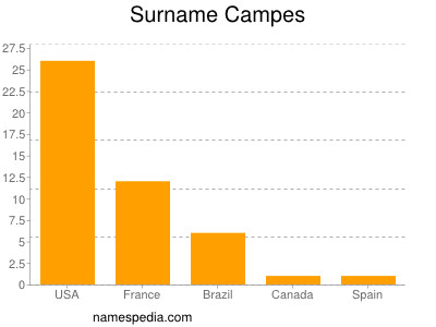Surname Campes