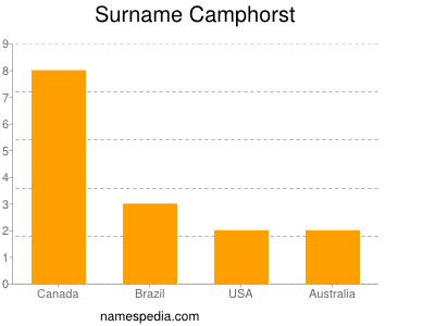 Surname Camphorst