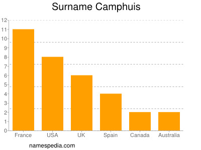 Surname Camphuis