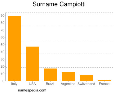 Surname Campiotti