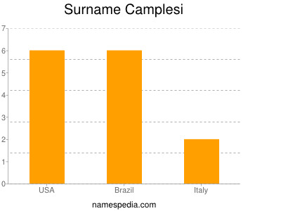 Surname Camplesi