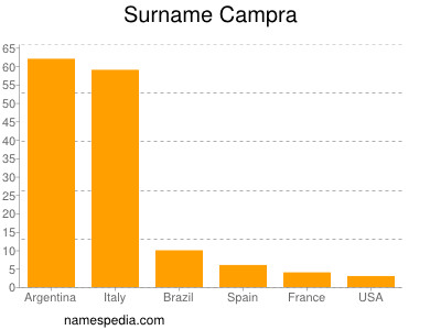 Surname Campra