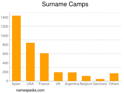 Surname Camps