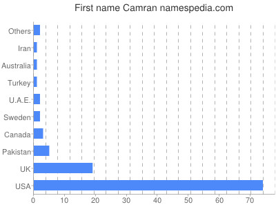 Given name Camran