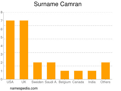 Surname Camran