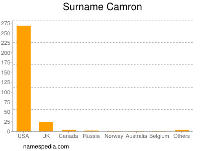 Surname Camron