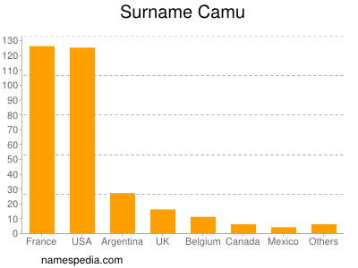 Surname Camu