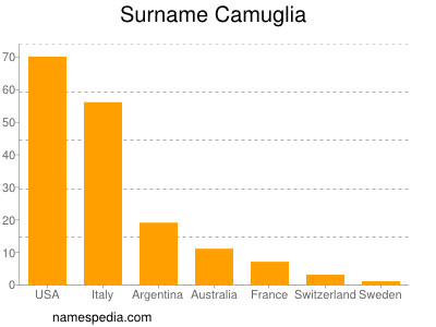 Surname Camuglia