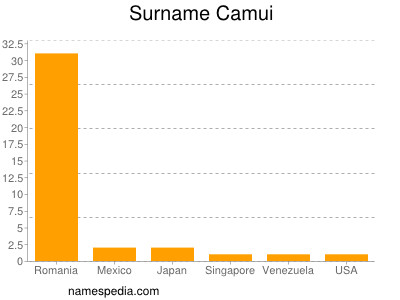 Surname Camui