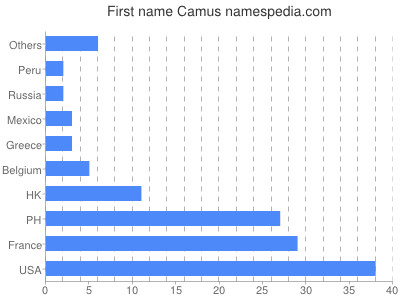 Given name Camus