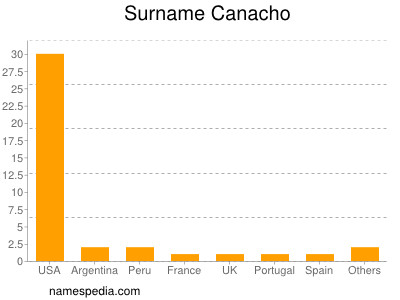 Surname Canacho