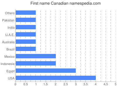 Given name Canadian