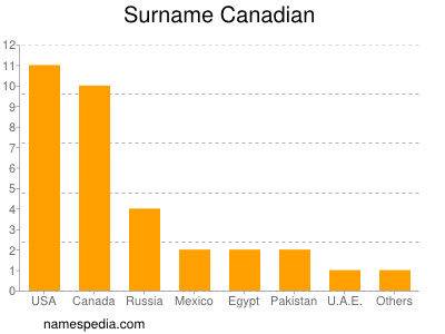 Surname Canadian
